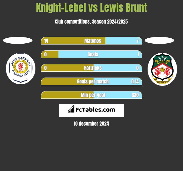 Knight-Lebel vs Lewis Brunt h2h player stats