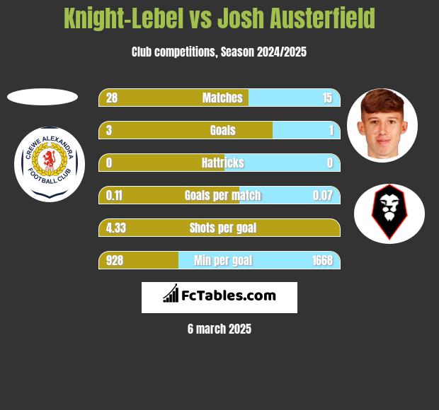 Knight-Lebel vs Josh Austerfield h2h player stats