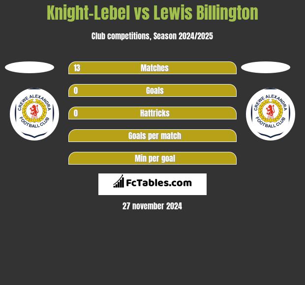 Knight-Lebel vs Lewis Billington h2h player stats