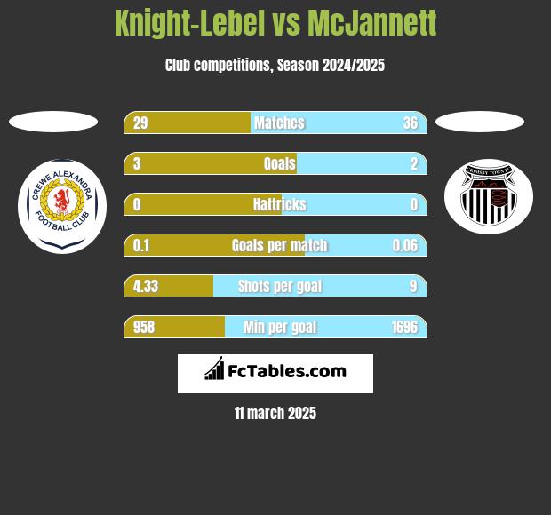 Knight-Lebel vs McJannett h2h player stats