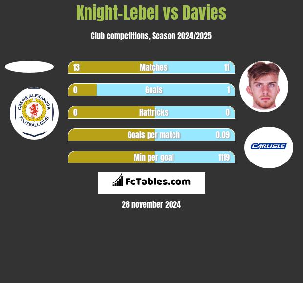 Knight-Lebel vs Davies h2h player stats