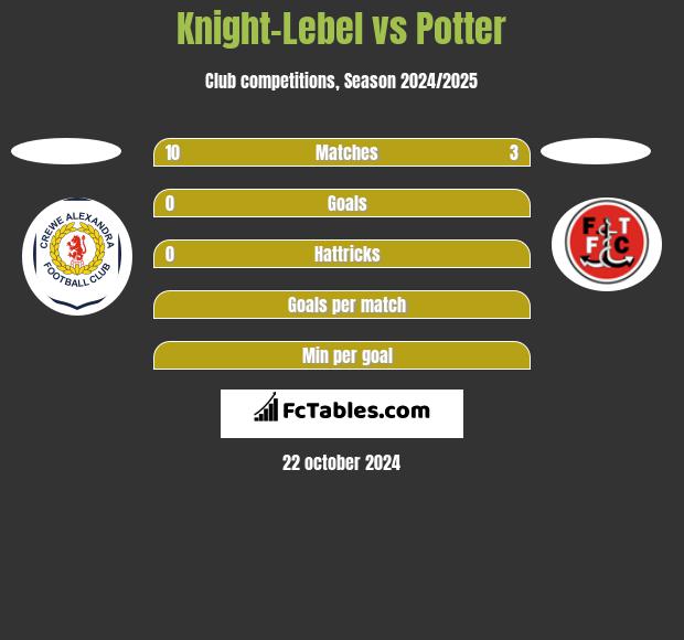 Knight-Lebel vs Potter h2h player stats