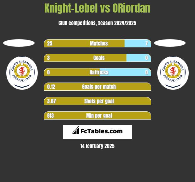 Knight-Lebel vs ORiordan h2h player stats