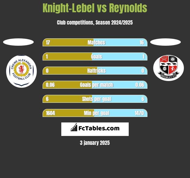 Knight-Lebel vs Reynolds h2h player stats