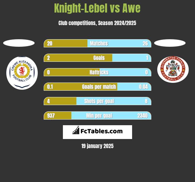 Knight-Lebel vs Awe h2h player stats