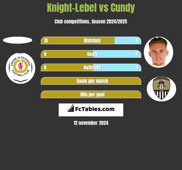 Knight-Lebel vs Cundy h2h player stats