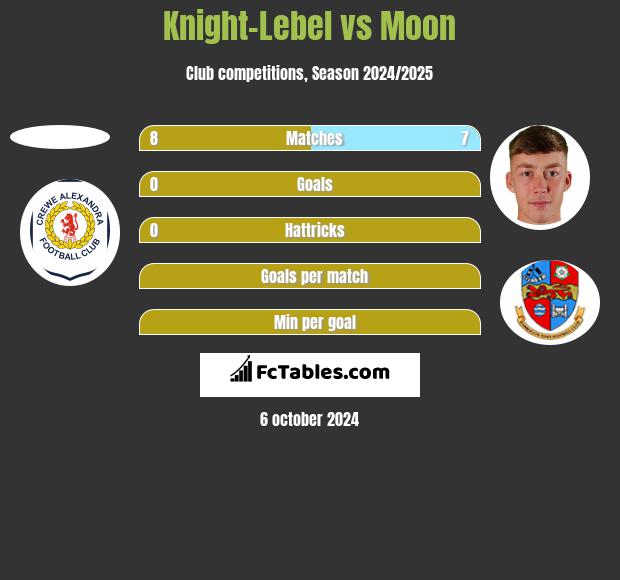 Knight-Lebel vs Moon h2h player stats