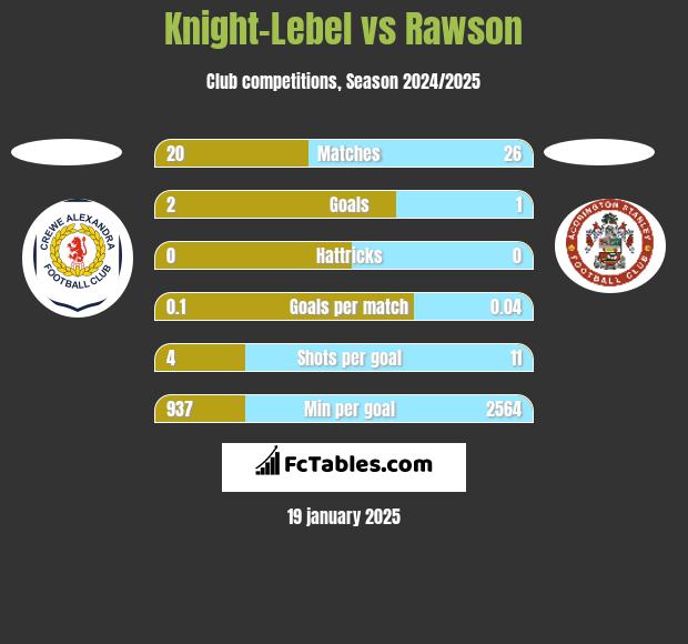 Knight-Lebel vs Rawson h2h player stats