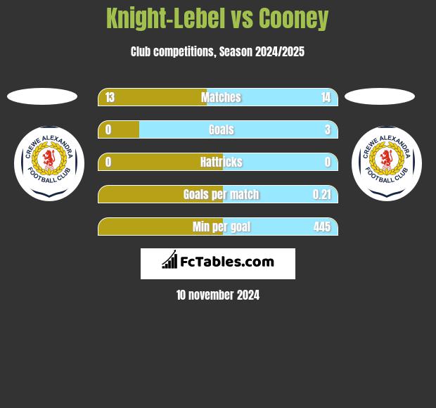 Knight-Lebel vs Cooney h2h player stats