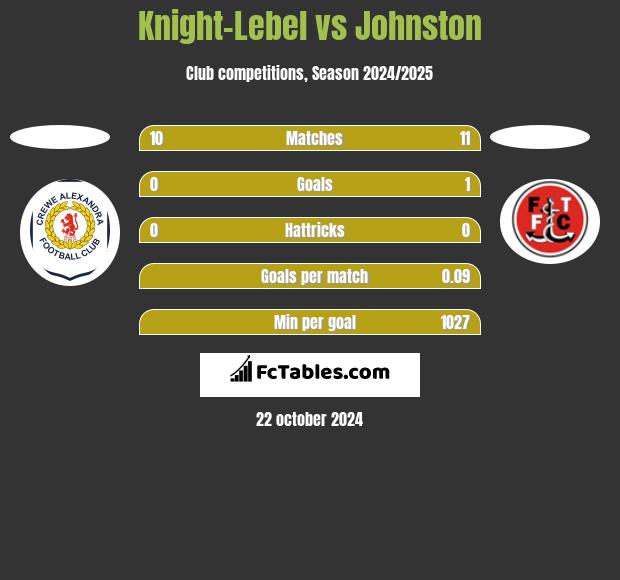 Knight-Lebel vs Johnston h2h player stats