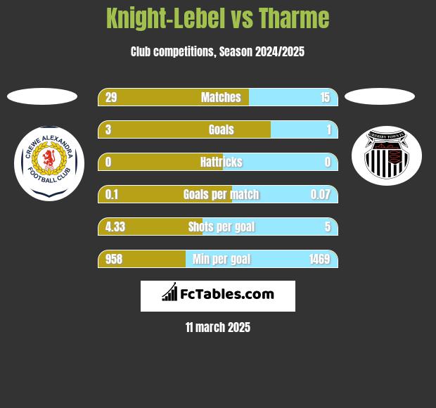 Knight-Lebel vs Tharme h2h player stats