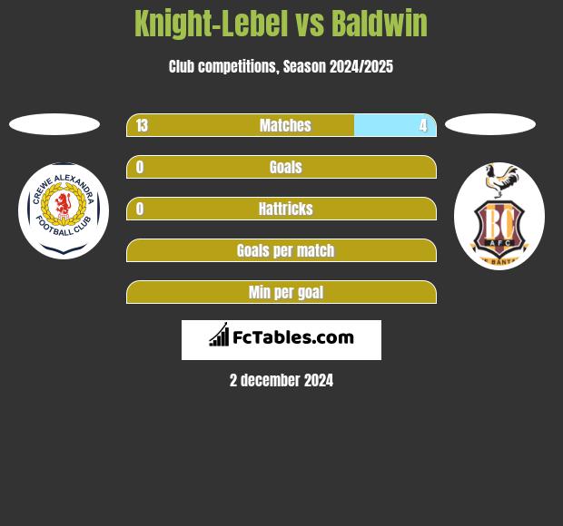 Knight-Lebel vs Baldwin h2h player stats