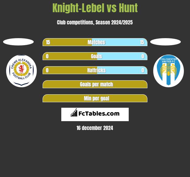 Knight-Lebel vs Hunt h2h player stats