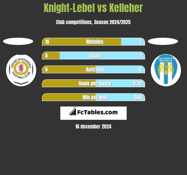 Knight-Lebel vs Kelleher h2h player stats