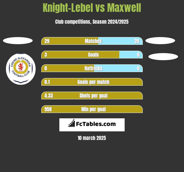 Knight-Lebel vs Maxwell h2h player stats