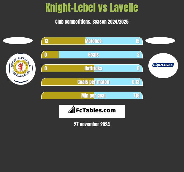 Knight-Lebel vs Lavelle h2h player stats