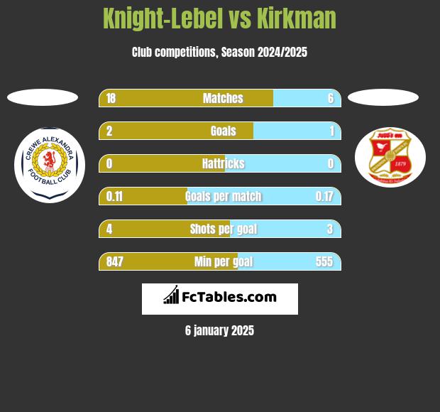 Knight-Lebel vs Kirkman h2h player stats