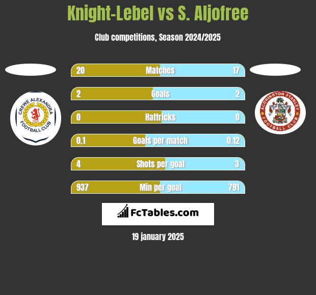 Knight-Lebel vs S. Aljofree h2h player stats