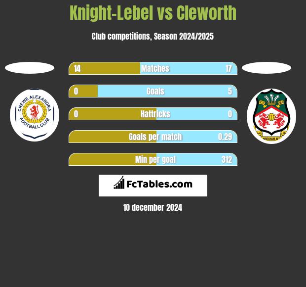 Knight-Lebel vs Cleworth h2h player stats