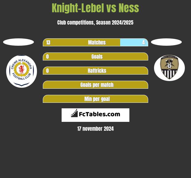 Knight-Lebel vs Ness h2h player stats