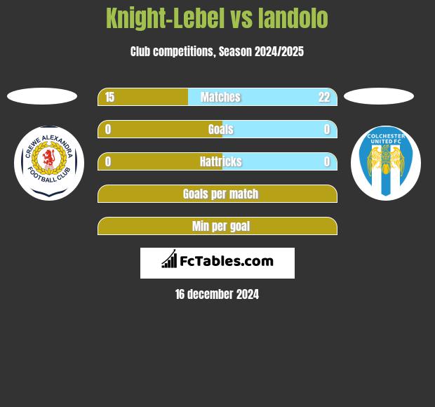 Knight-Lebel vs Iandolo h2h player stats