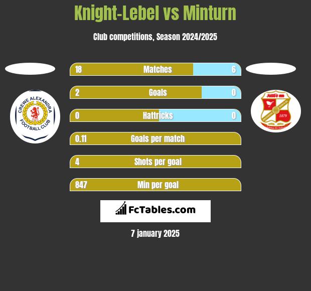 Knight-Lebel vs Minturn h2h player stats