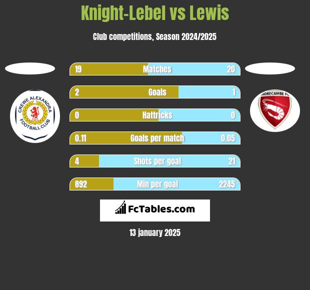 Knight-Lebel vs Lewis h2h player stats