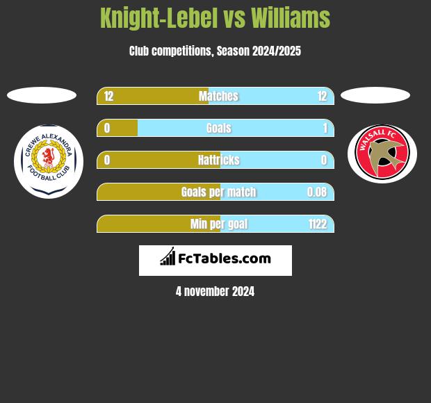 Knight-Lebel vs Williams h2h player stats