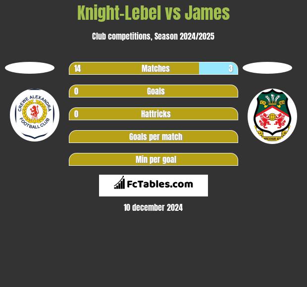 Knight-Lebel vs James h2h player stats