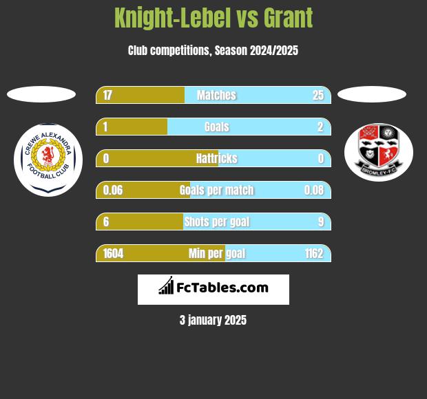 Knight-Lebel vs Grant h2h player stats