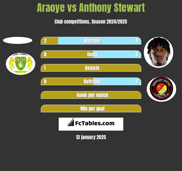 Araoye vs Anthony Stewart h2h player stats