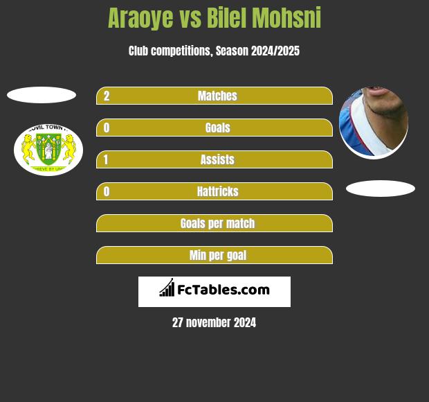 Araoye vs Bilel Mohsni h2h player stats