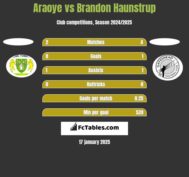 Araoye vs Brandon Haunstrup h2h player stats