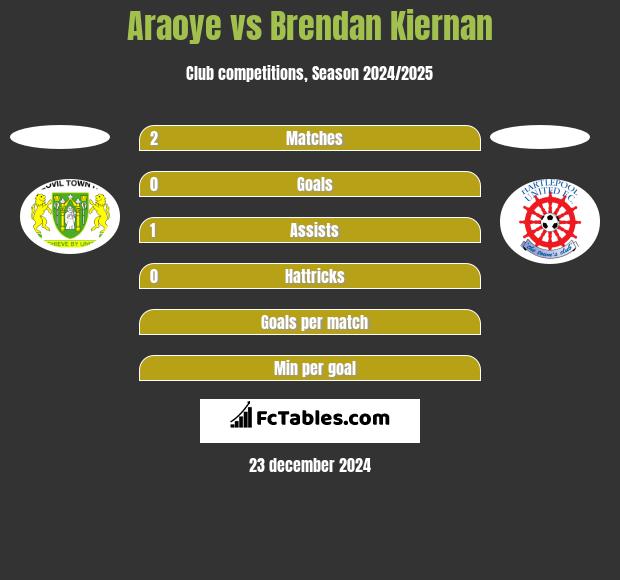 Araoye vs Brendan Kiernan h2h player stats