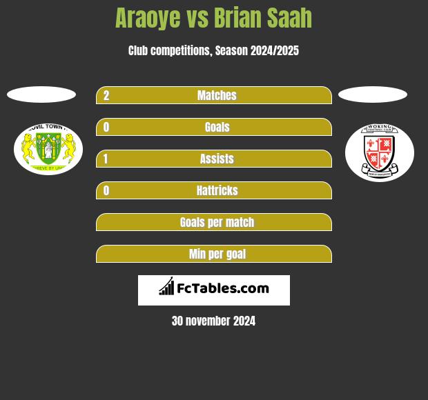 Araoye vs Brian Saah h2h player stats