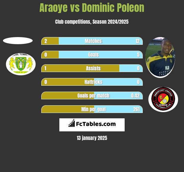 Araoye vs Dominic Poleon h2h player stats