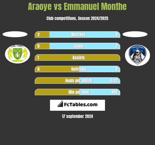 Araoye vs Emmanuel Monthe h2h player stats