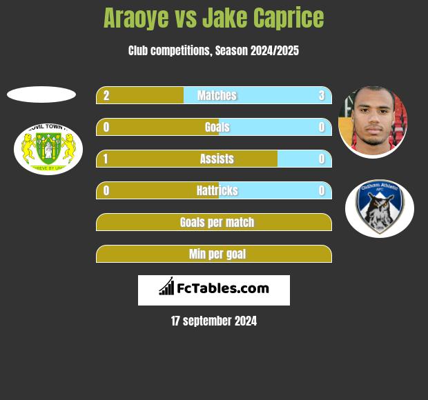 Araoye vs Jake Caprice h2h player stats