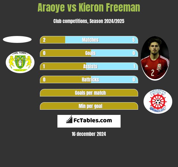 Araoye vs Kieron Freeman h2h player stats