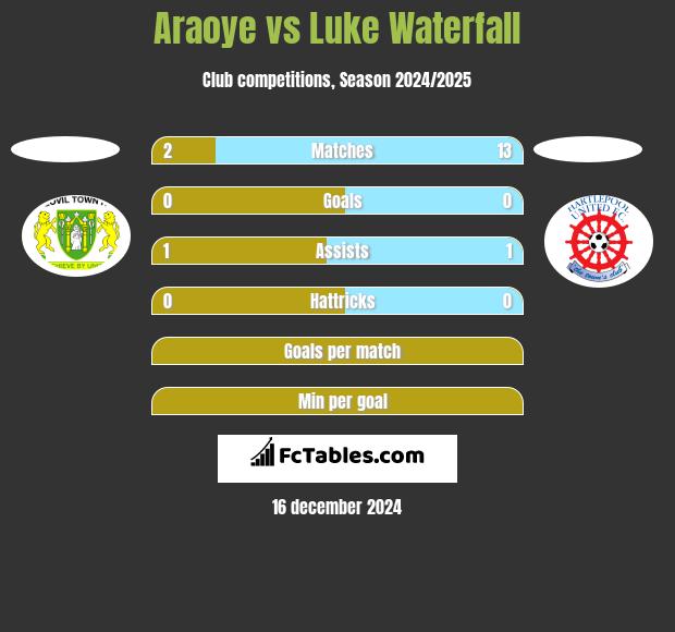 Araoye vs Luke Waterfall h2h player stats