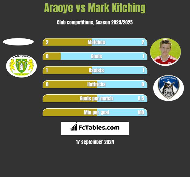 Araoye vs Mark Kitching h2h player stats