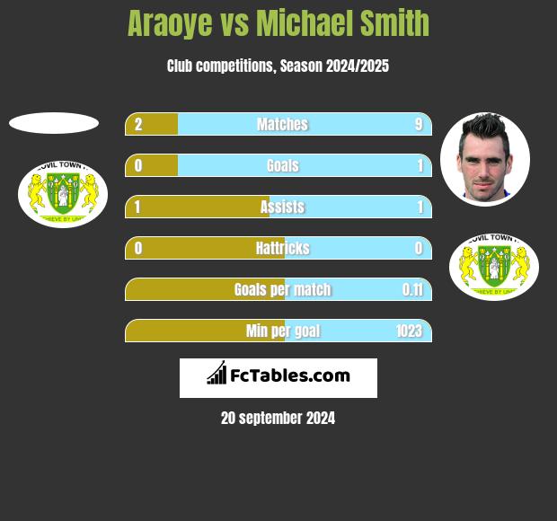 Araoye vs Michael Smith h2h player stats