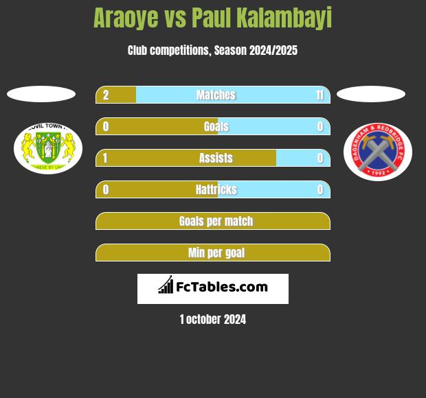 Araoye vs Paul Kalambayi h2h player stats