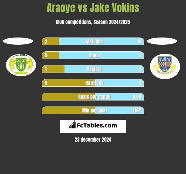 Araoye vs Jake Vokins h2h player stats