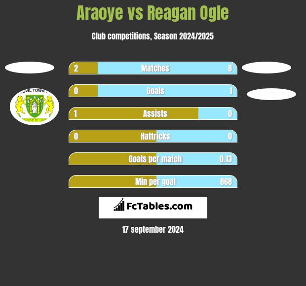 Araoye vs Reagan Ogle h2h player stats