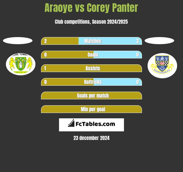 Araoye vs Corey Panter h2h player stats