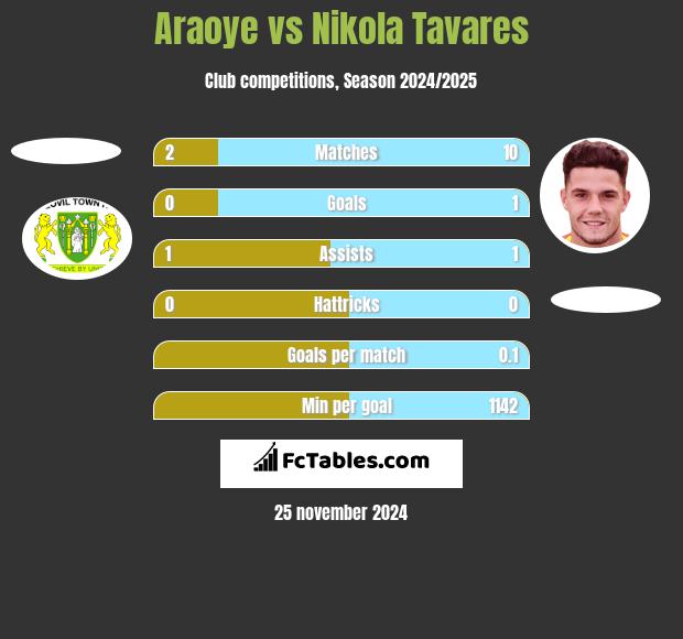 Araoye vs Nikola Tavares h2h player stats