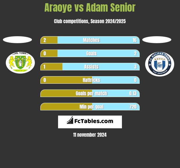 Araoye vs Adam Senior h2h player stats