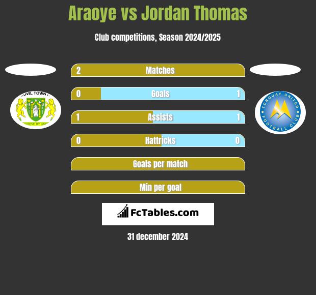 Araoye vs Jordan Thomas h2h player stats