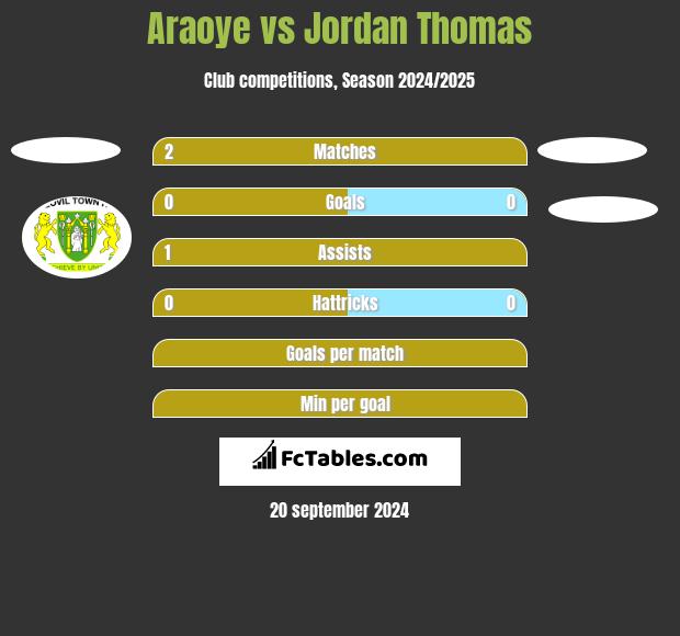 Araoye vs Jordan Thomas h2h player stats